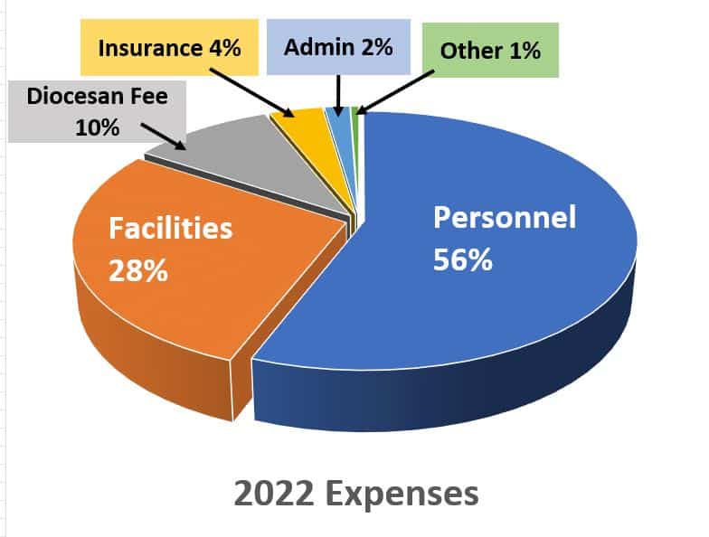 2022 Expense Graph